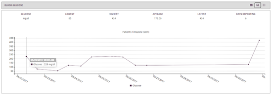 Graph showing patient blood glucose shared through Annie Health Texting app