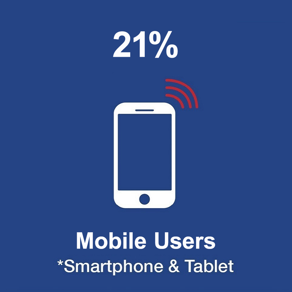 21% Mobile My HealtheVet Users