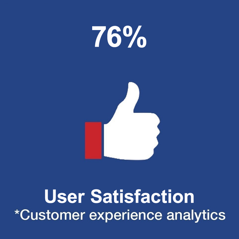 76% User Satisfaction (Customer experience analysis)